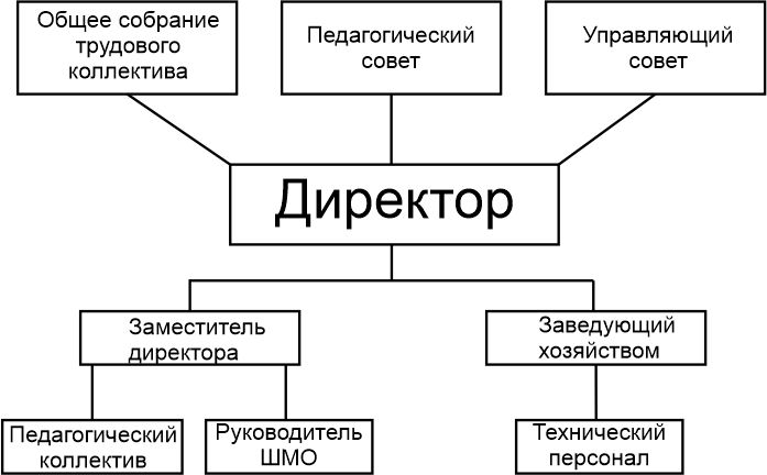 МБОУ &amp;quot;Боровихинская ООШ &amp;quot; не имеет  структурных подразделений..